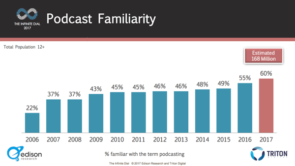 Only 60% of people know what a podcast is.
