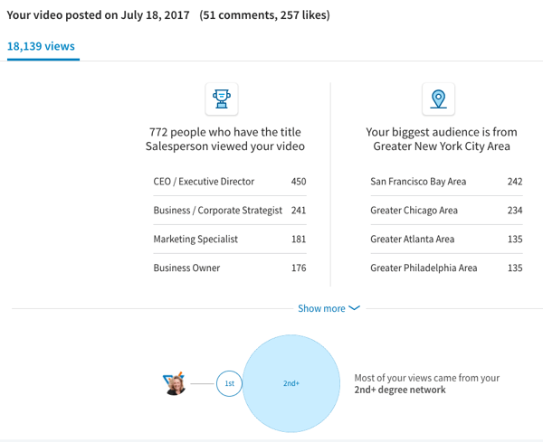 Native LinkedIn video gets considerable views and engagement.