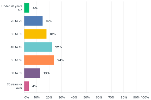 Creators skew toward age 40 and above.