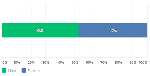 Creators tend to skew slightly male.