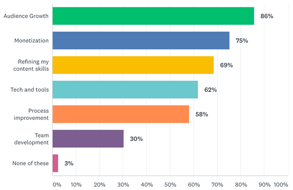 Audience growth is the top area where creators want to improve their knowledge.