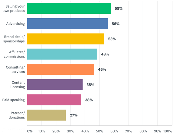 Creators are most interested in learning how to generate revenue by selling their own products.