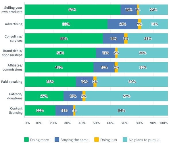 Two-thirds of creators plan on selling more of their own products in the next 12 months.