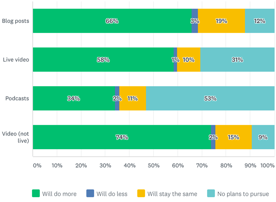 Seventy-four percent of creators plan to post more video in the next 12 months.