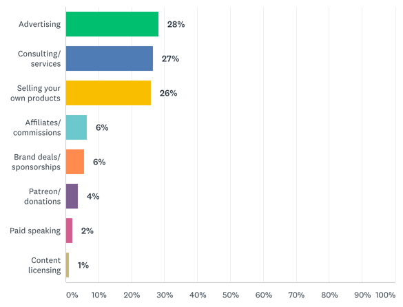 Advertising is the top source of revenue for creators.