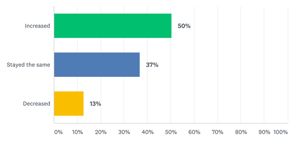 Half of all creators have seen an increase in revenue over the last 12 months.