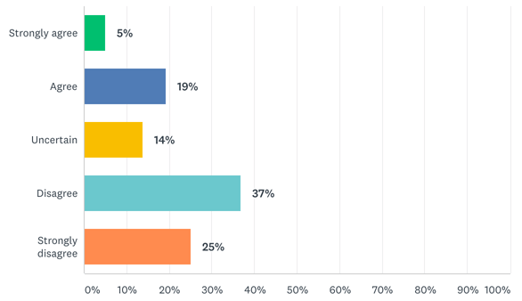 Nearly two-thirds of creators are not satisfied with the revenue they're generating.