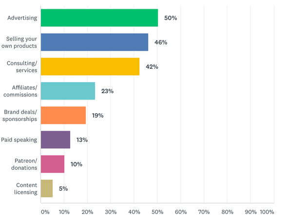 Advertising is the top way that creators monetize.