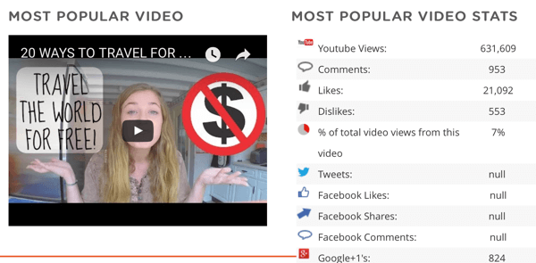 View a competitor's most popular video and data about that video, including the number of shares on other social platforms.