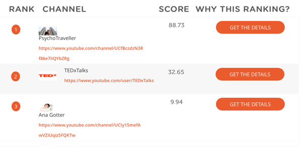 MWP calculates channels' overall scores by combining metrics like social impact and amount of engagement.