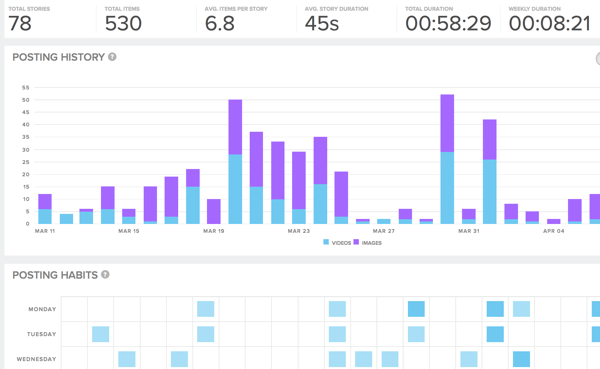 Being able to see not only how often your competition posts but also the specific times they post gives valuable insight into peak posting times for your audience.