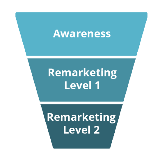 The three stages of this funnel are Awareness, Level 1 Remarketing, and Level 2 Remarketing.