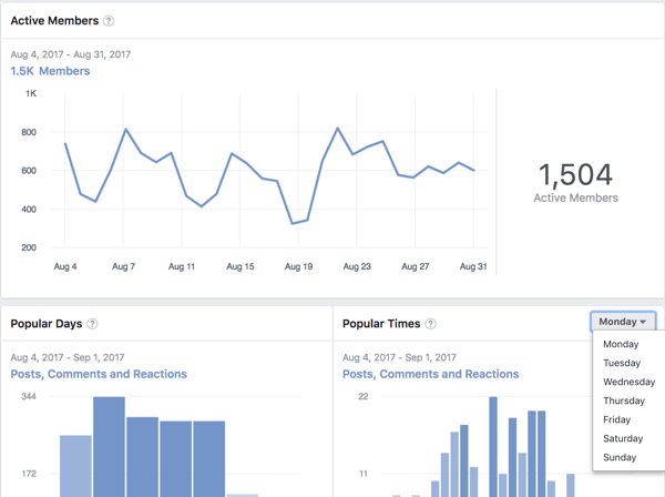 Find out days and times when members are most active in your Facebook group.