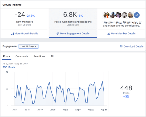 View engagement data for your Facebook group.