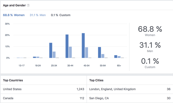 View demographic data for Facebook group members.