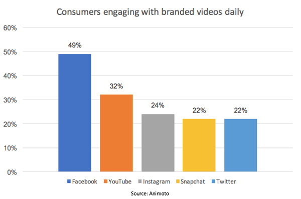 Facebook leads the pack in percentage of consumers who engage with branded videos.