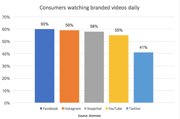 According to an Animoto study, 55% of consumers watch branded videos daily on YouTube.