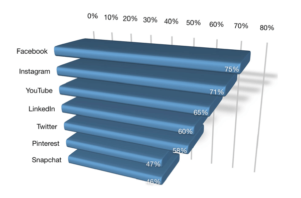 According to the 2017 Social Media Marketing Industry Report, 65% of marketers with 3+ years social media experience are interested in YouTube.