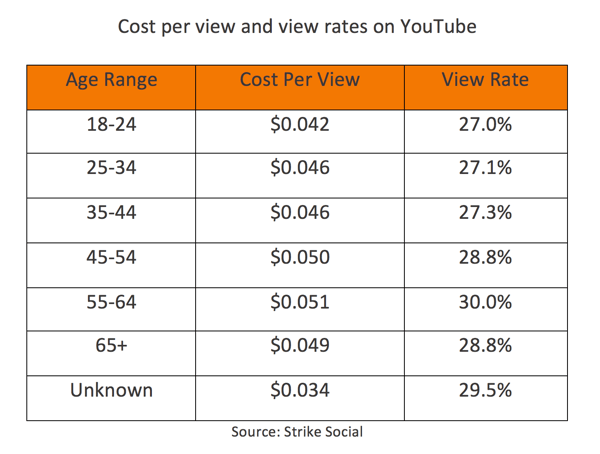 Strike Social's study reveals that the 