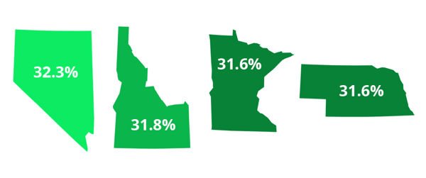 Nevada, Idaho, Minnesota, and Nebraska have the highest YouTube view rates among thrill-seekers.