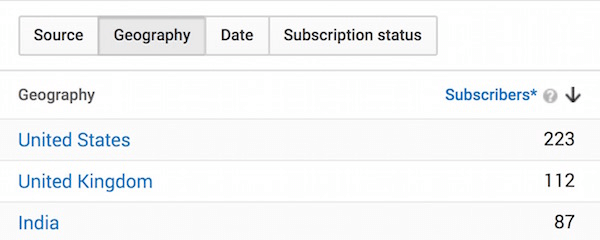 Find the geographic locations of your YouTube channel subscribers.