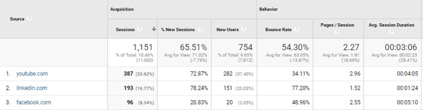 Review data about referral traffic from YouTube.