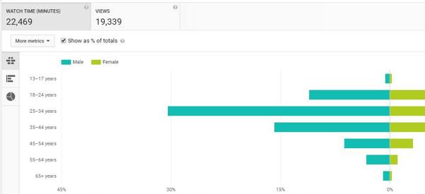 See a breakdown of your YouTube audience based on age and gender.