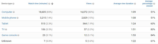 See the devices viewers are using to watch your YouTube videos.