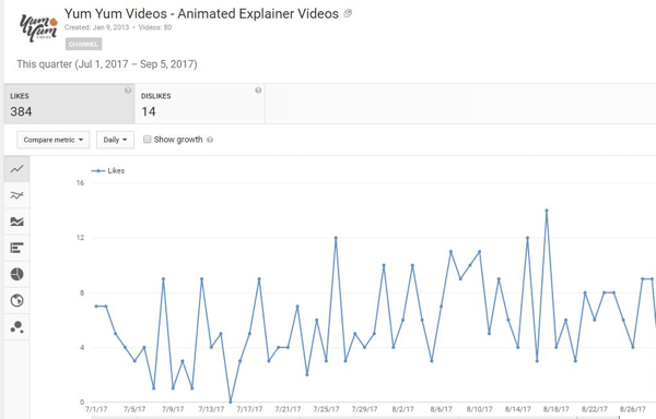 Finde heraus, wie viele Leute deine YouTube-Videos mochten oder nicht mochten.