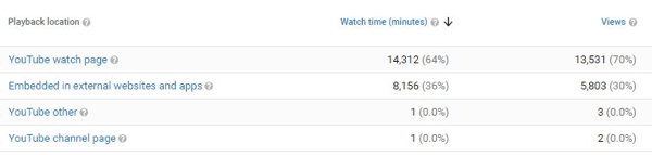 Find out where viewers are watching your YouTube videos.