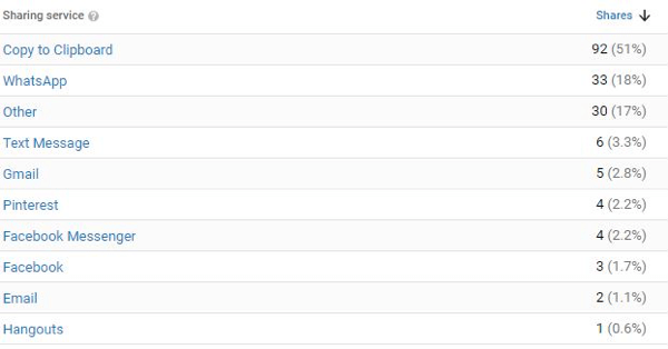 See how many times people shared your YouTube videos using the Share button.