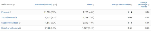 Discover how viewers are finding your YouTube videos.