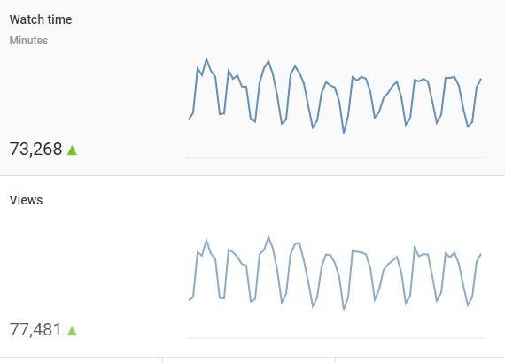 The YouTube Watch Time report reveals total watch time and views for your YouTube videos.