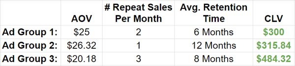 Customer lifetime value is an important metric to measure as you determine which customers generate return on your ad costs.