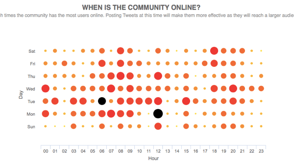 Find out when your followers are most active on Twitter.