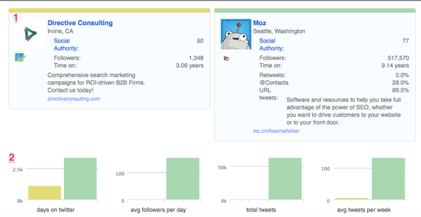 Find in-depth account information in your Followerwonk comparison report.