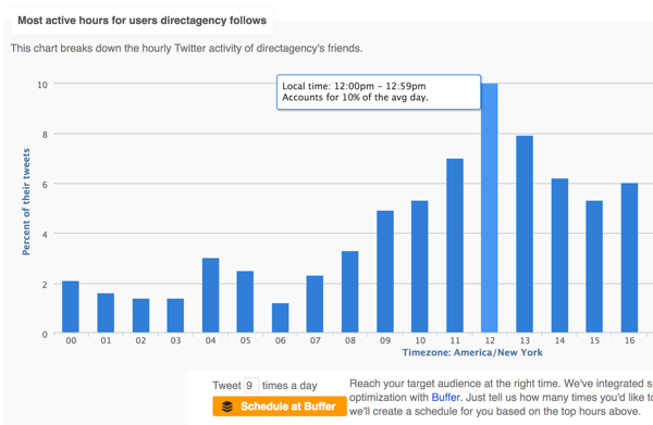 Find out when this Twitter account’s followers are online.