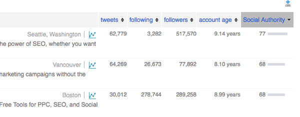 Sort your Twitter followers by social authority.