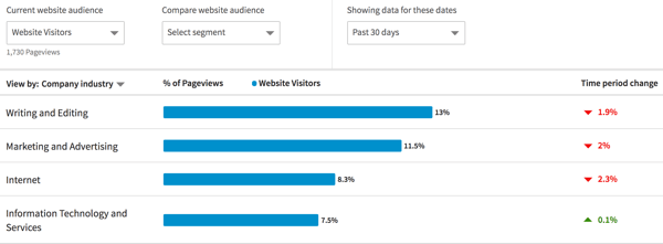 Filter LinkedIn Website Demographics data by Company Industry.