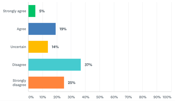 How satisfied content creators are with the revenue their sites generate.