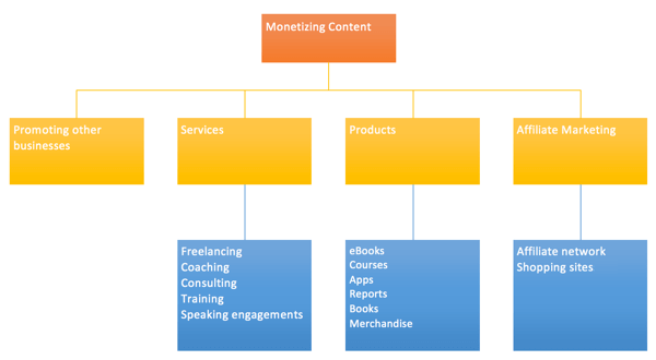 A few different ways ProBlogger suggests branching out when monetizing your content.