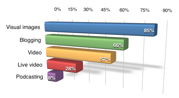 Content forms marketers currently use.