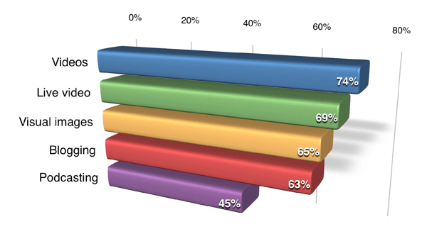 Content forms marketers want to learn more about.