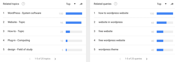 Verwenden Sie Google Trends, um die Suchtrends für bestimmte Keywords anzuzeigen.
