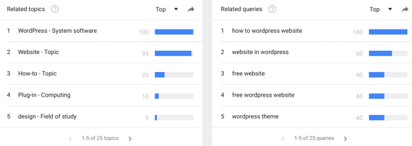 Use Google Trends to see the search trends on particular keywords.