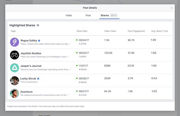 Highlighted Shares for Facebook Pages gives publishers and creators more information about the top Pages that are re-sharing their videos.