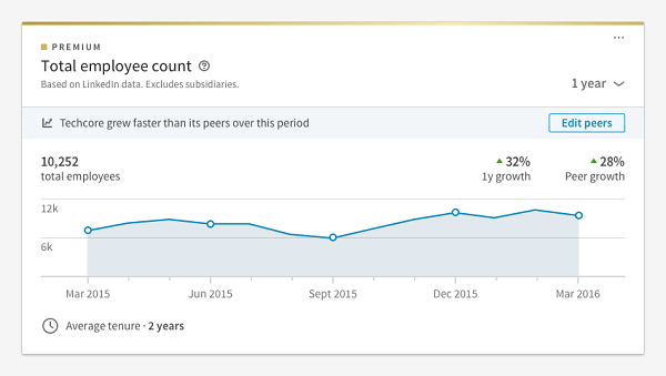 LinkedIn added a new feature called peer benchmarking to the Premium Insights available with its Premium Business, Sales Navigator, and Talent Solutions subscriptions.