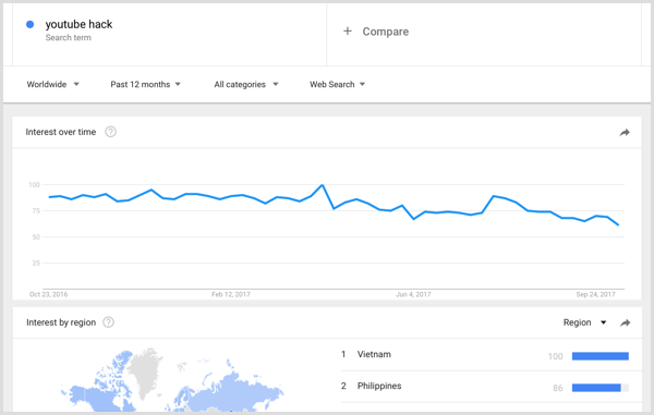 Google Trends keyword research results