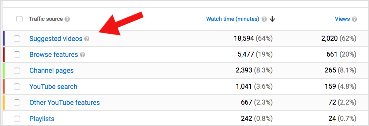 YouTube analytics suggested videos