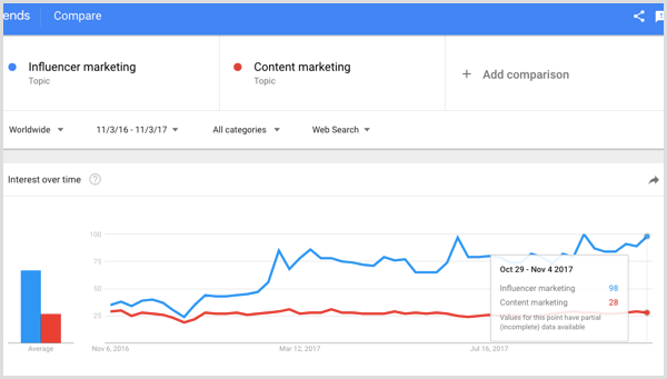 Google search for influencer marketing vs content marketing